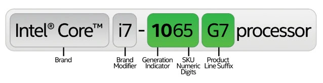 SKU Of Intel Processor