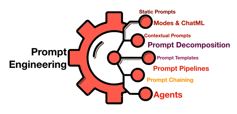What Is Prompt Engineering