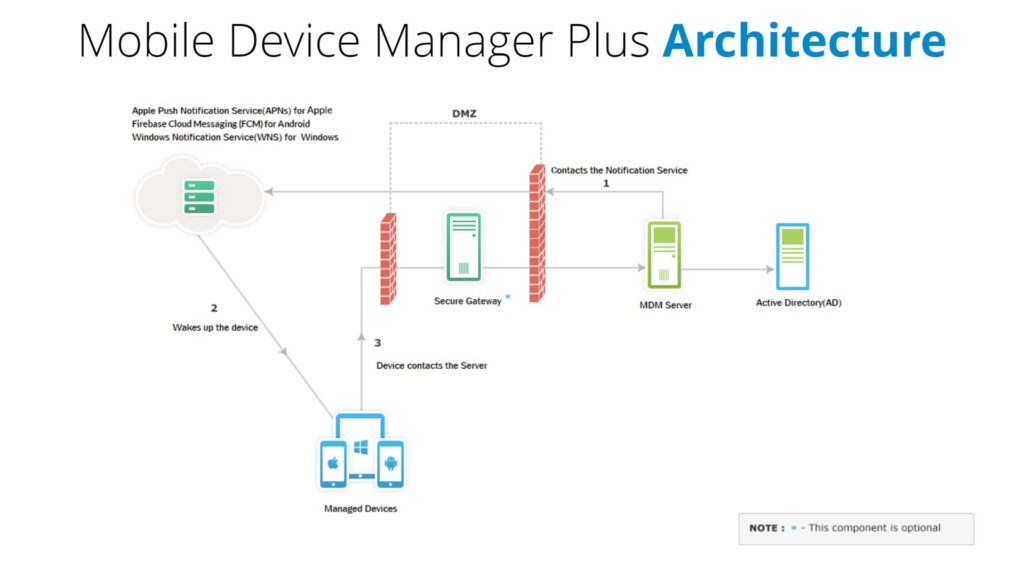 Mdm Op Arch