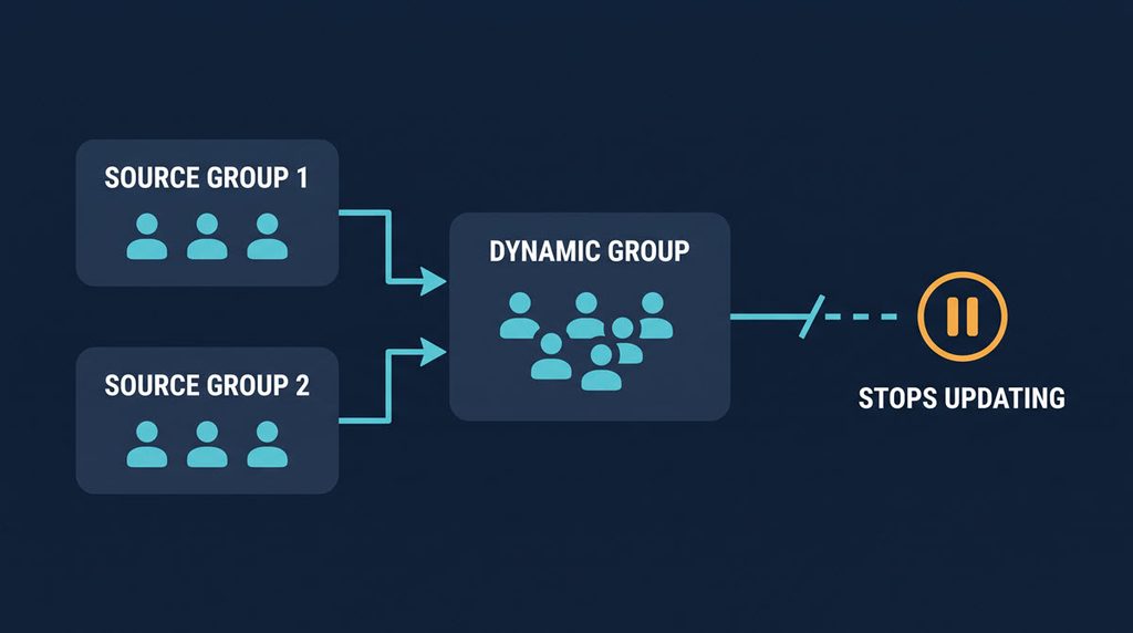 Dynamic Group Fed By Two Source Groups
