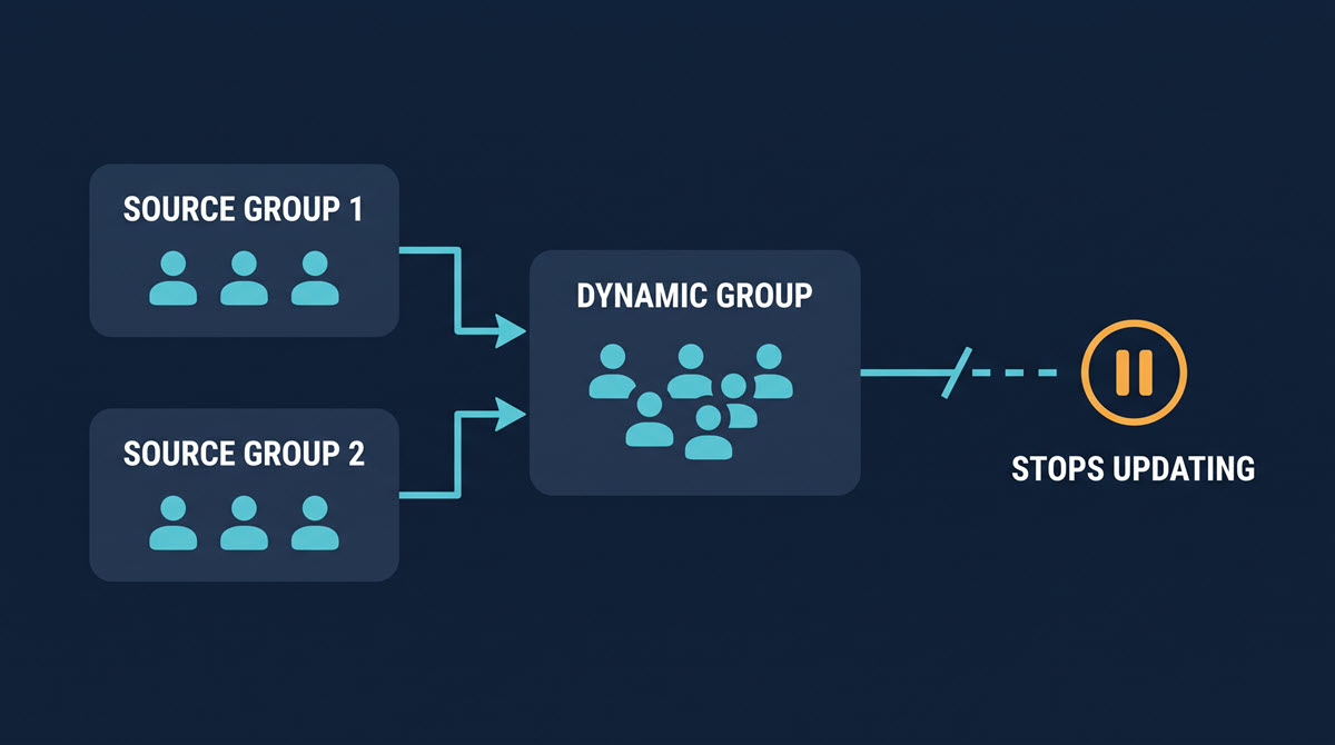 Dynamic Group Fed By Two Source Groups